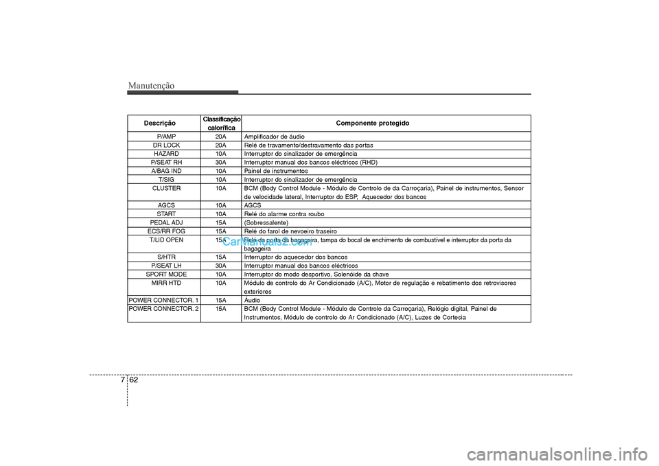 Hyundai Sonata 2008 Manual do proprietário (in Portuguese) Manutenção
62
7
Descrição Classificação
Componente protegido
calorífica
P/AMP 20A Amplificador de áudio
DR LOCK 20A Relé de travamento/destravamento das portas HAZARD 10A Interruptor do sinal Hyundai Sonata 2008 Manual do proprietário (in Portuguese) Manutenção
62
7
Descrição Classificação
Componente protegido
calorífica
P/AMP 20A Amplificador de áudio
DR LOCK 20A Relé de travamento/destravamento das portas HAZARD 10A Interruptor do sinal