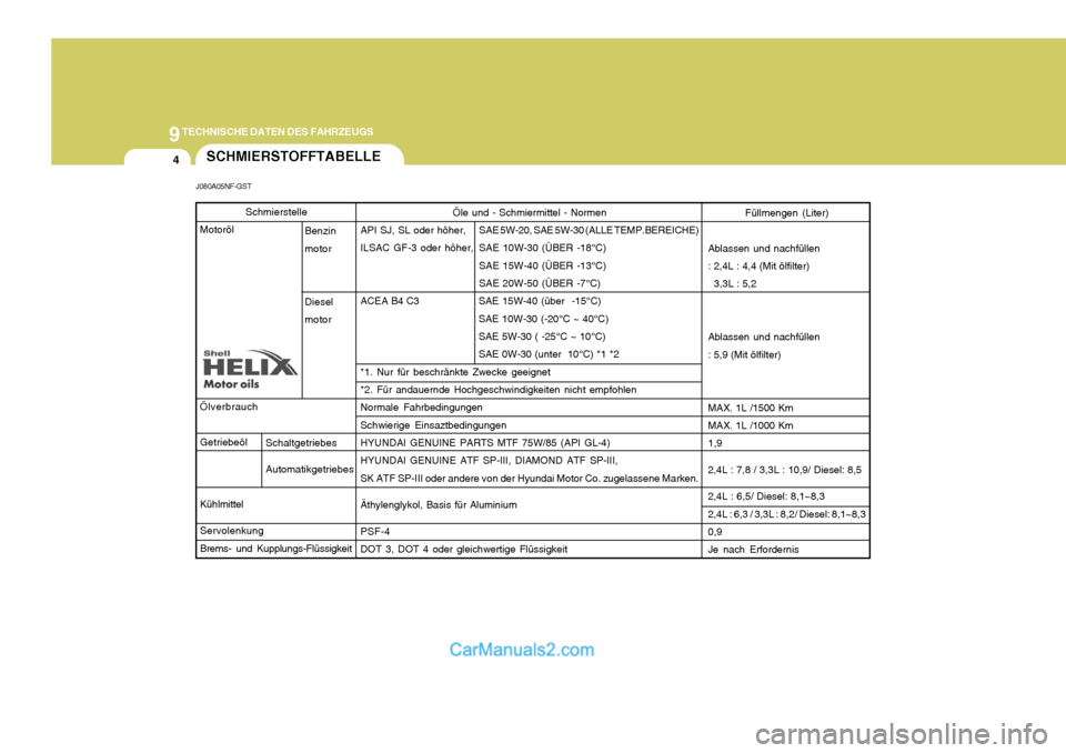 Hyundai Sonata 2007 Betriebsanleitung (in German) 9TECHNISCHE DATEN DES FAHRZEUGS
4
Schaltgetriebes Automatikgetriebes Öle und - Schmiermittel - Normen
API SJ, SL oder höher, SAE 5W-20, SAE 5W-30 (ALLE TEMP.BEREICHE)
ILSAC GF-3 oder höher, SAE 10W Hyundai Sonata 2007 Betriebsanleitung (in German) 9TECHNISCHE DATEN DES FAHRZEUGS
4
Schaltgetriebes Automatikgetriebes Öle und - Schmiermittel - Normen
API SJ, SL oder höher, SAE 5W-20, SAE 5W-30 (ALLE TEMP.BEREICHE)
ILSAC GF-3 oder höher, SAE 10W