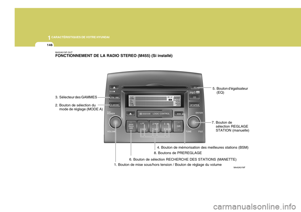 Hyundai Sonata 2007  Manuel du propriétaire (in French) 1CARACTÉRISTIQUES DE VOTRE HYUNDAI
146
M445A01NF
M455A01NF-GUT FONCTIONNEMENT DE LA RADIO STEREO (M455) (Si installé)
1. Bouton de mise sous/hors tension / Bouton de réglage du volume
2. Bouton de 