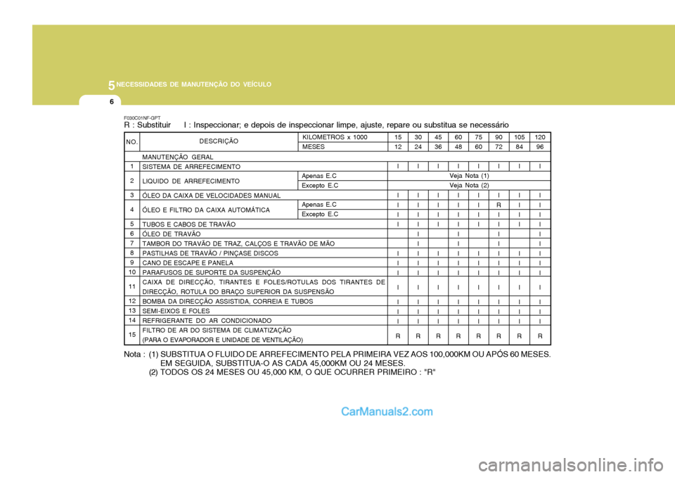 Hyundai Sonata 2007  Manual do proprietário (in Portuguese) 5NECESSIDADES DE MANUTENÇÃO DO VEÍCULO
6
NO.1 2345 6789
10 1112 1314 15 MANUTENÇÃO GERAL SISTEMA DE ARREFECIMENTO LIQUIDO DE ARREFECIMENTOÓLEO DA CAIXA DE VELOCIDADES MANUALÓLEO E FILTRO DA CAI