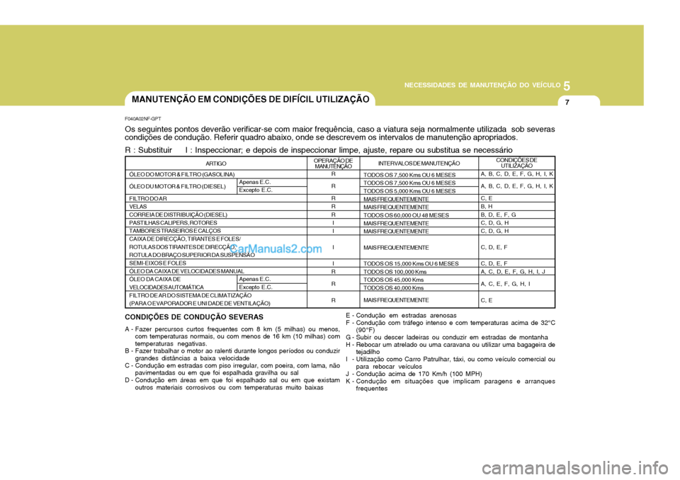 Hyundai Sonata 2007  Manual do proprietário (in Portuguese) 5
NECESSIDADES DE MANUTENÇÃO DO VEÍCULO
7
F040A02NF-GPT Os seguintes pontos deverão verificar-se com maior frequência, caso a viatura seja normalmente utilizada  sob severas condições de condu