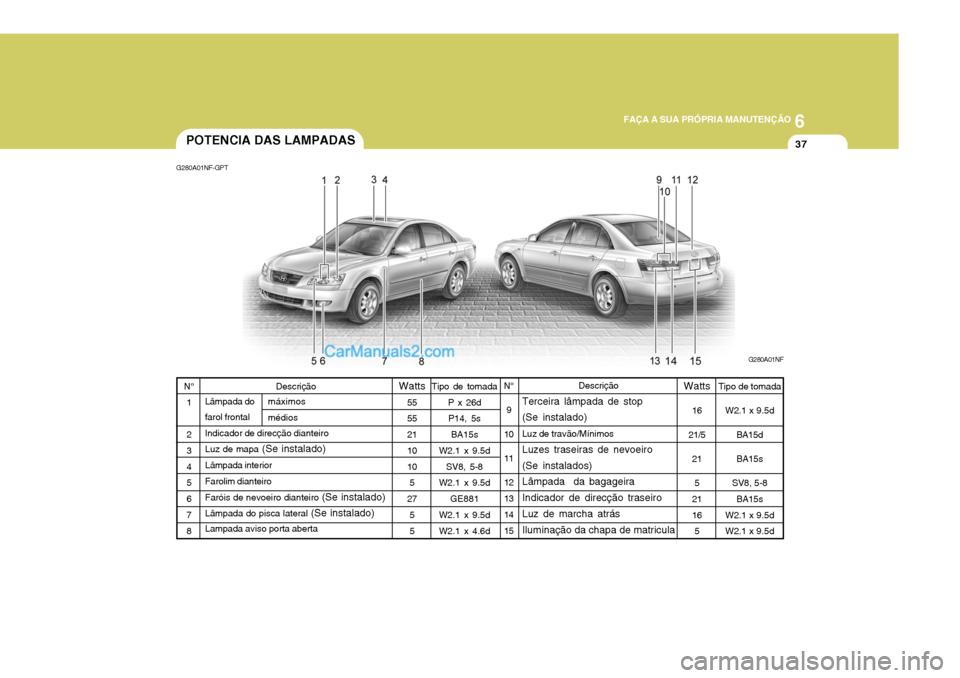 Hyundai Sonata 2007  Manual do proprietário (in Portuguese) 6
 FAÇA A SUA PRÓPRIA MANUTENÇÃO
37
Tipo de tomada P x 26dP14, 5s
BA15s
W2.1 x 9.5d
SV8, 5-8
W2.1 x 9.5d
GE881
W2.1 x 9.5d W2.1 x 4.6d Tipo de tomada
W2.1 x 9.5d BA15dBA15s
SV8, 5-8 BA15s
W2.1 x 9