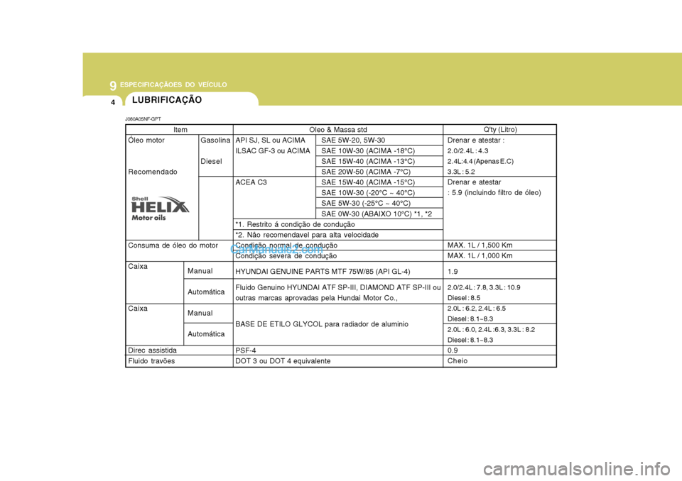 Hyundai Sonata 2007  Manual do proprietário (in Portuguese) 9ESPECIFICAÇÃOES DO VEÍCULO
4LUBRIFICAÇÃO
Item
Óleo motor Gasolina Diesel
Recomendado Consuma de óleo do motor Caixa CaixaDirec assistida Fluido travões Oleo & Massa std
API SJ, SL ou ACIMA SA