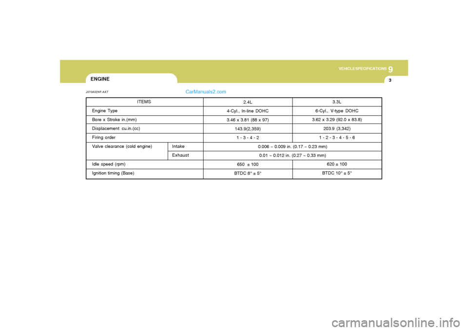 Hyundai Sonata 2006  Owners Manual 9
VEHICLE SPECIFICATIONS
3
3.3L
6-Cyl., V-type DOHC
3.62 x 3.29 (92.0 x 83.8)
203.9 (3,342)
1 - 2 - 3 - 4 - 5 - 6
620 ± 100
BTDC 10° ± 5° 0.006 ~ 0.009 in. (0.17 ~ 0.23 mm)
0.01 ~ 0.012 in. (0.27 