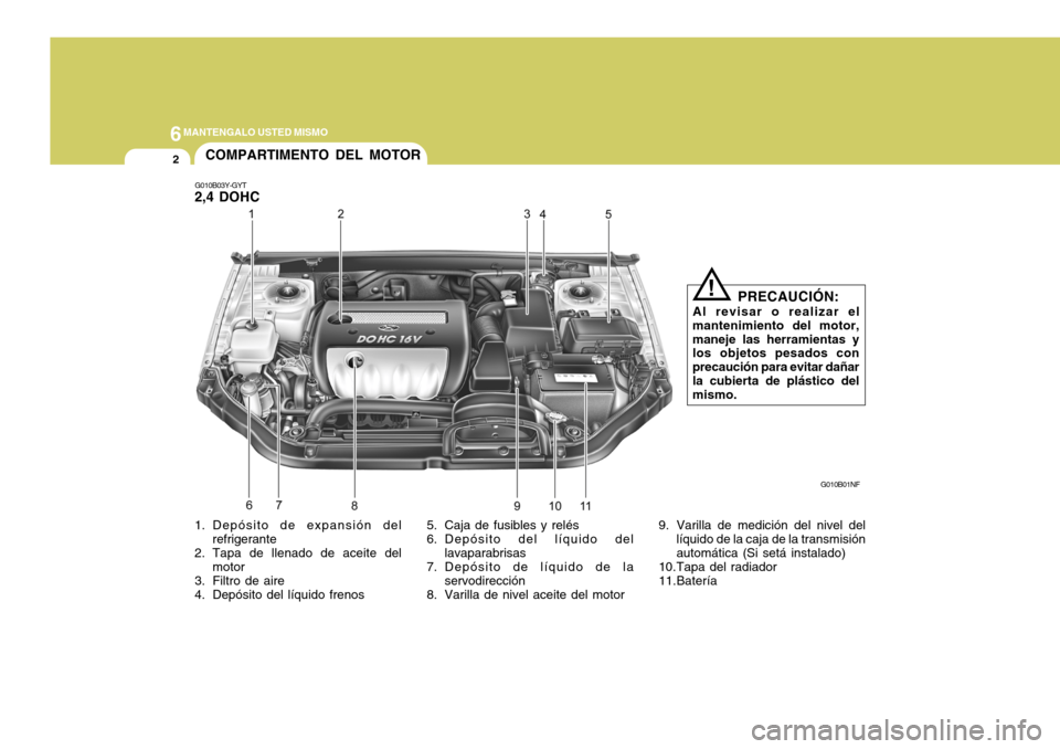Hyundai Sonata 2006  Manual del propietario (in Spanish) 6MANTENGALO USTED MISMO
2
1. Depósito de expansión del
refrigerante
2. Tapa de llenado de aceite del motor
3. Filtro de aire 
4. Depósito del líquido frenos 5. Caja de fusibles y relés
6. Depósi
