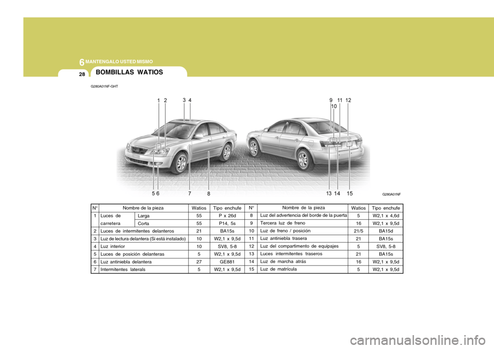 Hyundai Sonata 2006  Manual del propietario (in Spanish) 6MANTENGALO USTED MISMO
28BOMBILLAS WATIOS
G280A01NF-GHT
G280A01NF
Tipo enchufe P x 26d
P14, 5s BA15s
W2,1 x 9,5d SV8, 5-8
W2,1 x 9,5d GE881
W2,1 x 9,5d Nombre de la pieza
Luz del advertencia del bord
