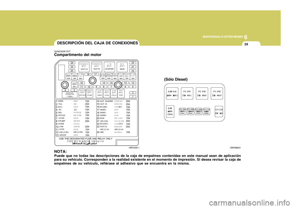 Hyundai Sonata 2006  Manual del propietario (in Spanish) 6
MANTENGALO USTED MISMO
29DESCRIPCIÓN DEL CAJA DE CONEXIONES
G200C02NF-GYT
Compartimento del motor
NOTA: Puede que no todas las descripciones de la caja de empalmes contenidas en este manual sean de