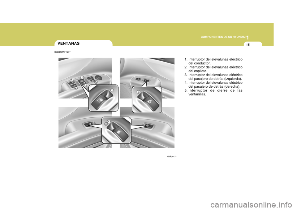 Hyundai Sonata 2006  Manual del propietario (in Spanish) 1
COMPONENTES DE SU HYUNDAI
15VENTANAS
HNF2017-11. Interruptor del elevalunas eléctrico
del conductor.
2. Interruptor del elevalunas eléctrico del copiloto.
3. Interruptor del elevalunas eléctrico 