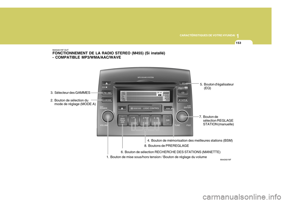 Hyundai Sonata 2006  Manuel du propriétaire (in French) 1
CARACTÉRISTIQUES DE VOTRE HYUNDAI
153
M445A01NF
M455A01NF-GUT FONCTIONNEMENT DE LA RADIO STEREO (M455) (Si installé) - COMPATIBLE MP3/WMA/AAC/WAVE
1. Bouton de mise sous/hors tension / Bouton de r