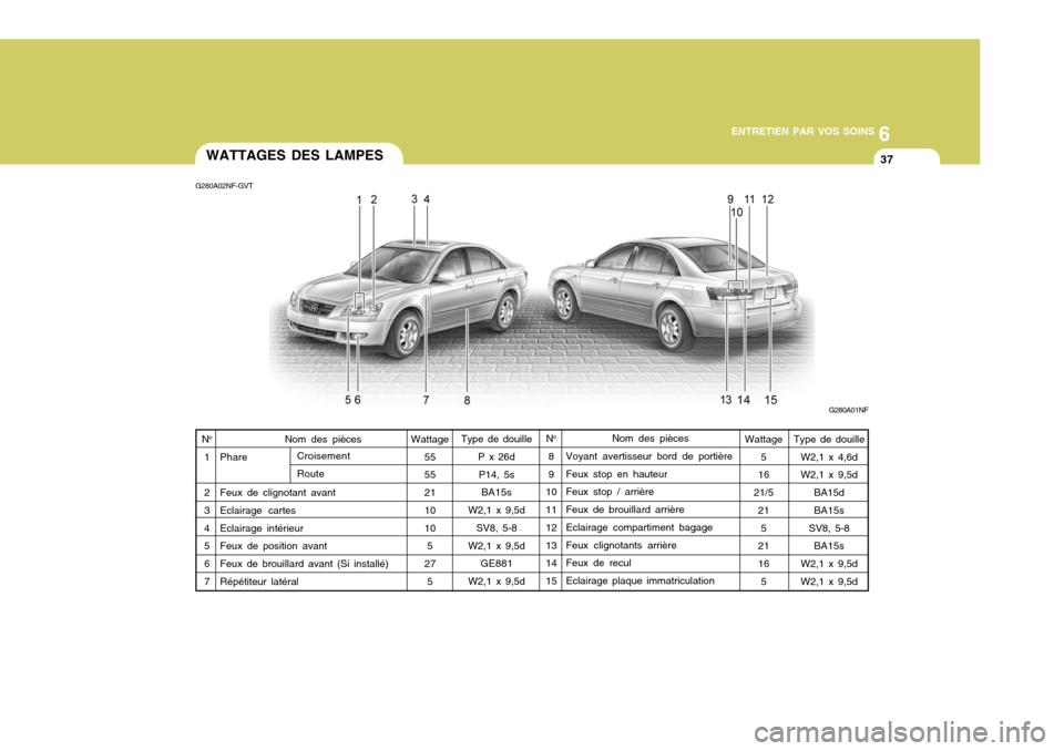 Hyundai Sonata 2006  Manuel du propriétaire (in French) 6
ENTRETIEN PAR VOS SOINS
37
Type de douille P x 26d
P14, 5s BA15s
W2,1 x 9,5d SV8, 5-8
W2,1 x 9,5d GE881
W2,1 x 9,5dWATTAGES DES LAMPES
G280A02NF-GVT
G280A01NF
Nom des pièces
Voyant avertisseur bord