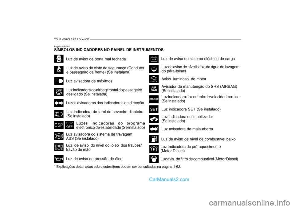 Hyundai Sonata 2006  Manual do proprietário (in Portuguese) YOUR VEHICLE AT A GLANCE
Luz avisadora de máximos
Luz de aviso de porta mal fechada
Luz de aviso do cinto de segurança (Condutor e passageiro da frente) (Se instalada)
Luzes avisadoras dos indicador