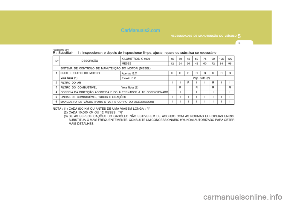 Hyundai Sonata 2006  Manual do proprietário (in Portuguese) 5
NECESSIDADES DE MANUTENÇÃO DO VEÍCULO
5
30 24 R
I
R
I I I
1512
R
I I I
SISTEMA DE CONTROLO DE MANUTENÇÃO DO MOTOR (DIESEL)OLEO E FILTRO DO MOTOR Veja Nota (1) FILTRO DO AR 
FILTRO DO COMBUSTÍV