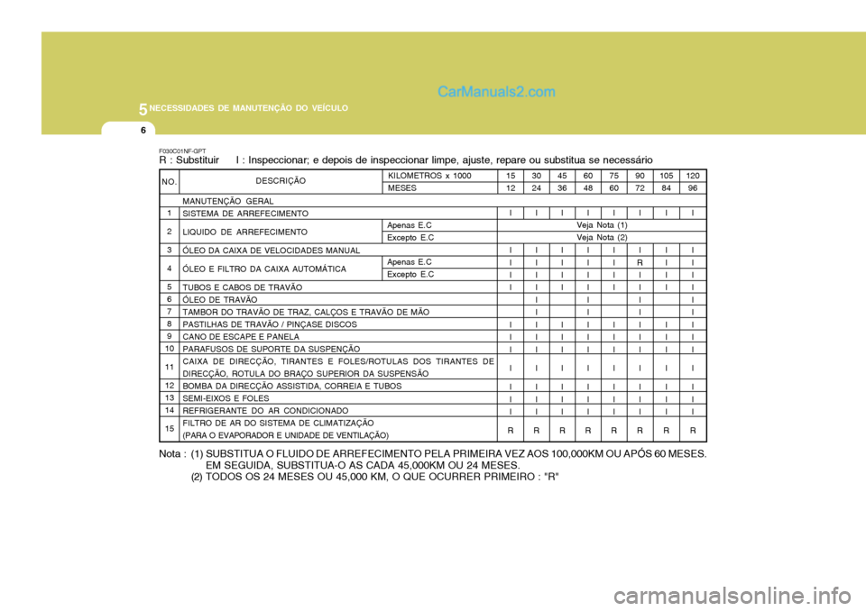 Hyundai Sonata 2006  Manual do proprietário (in Portuguese) 5NECESSIDADES DE MANUTENÇÃO DO VEÍCULO
6
NO.1 2345 6789
10 1112 1314 15 MANUTENÇÃO GERAL SISTEMA DE ARREFECIMENTO LIQUIDO DE ARREFECIMENTOÓLEO DA CAIXA DE VELOCIDADES MANUALÓLEO E FILTRO DA CAI
