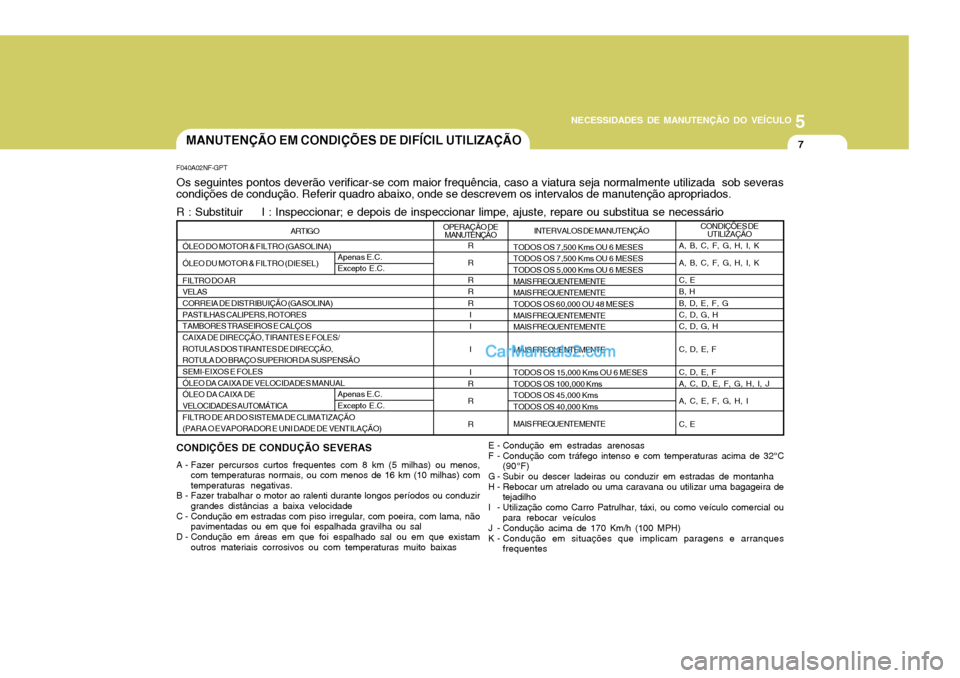 Hyundai Sonata 2006  Manual do proprietário (in Portuguese) 5
NECESSIDADES DE MANUTENÇÃO DO VEÍCULO
7
F040A02NF-GPT Os seguintes pontos deverão verificar-se com maior frequência, caso a viatura seja normalmente utilizada  sob severas condições de condu