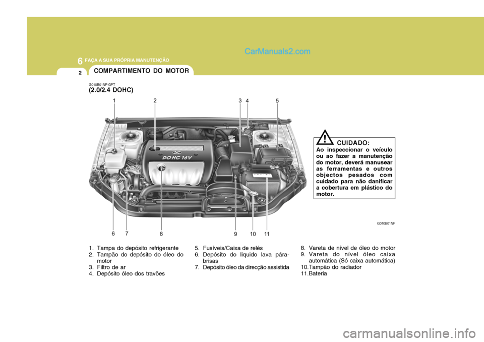 Hyundai Sonata 2006  Manual do proprietário (in Portuguese) 6 FAÇA A SUA PRÓPRIA MANUTENÇÃO
2
G010B01NF-GPT (2.0/2.4 DOHC)COMPARTIMENTO DO MOTOR
G010B01NF
CUIDADO:
Ao inspeccionar o veículo
ou ao fazer a manutenção do motor, deverá manusearas ferrament