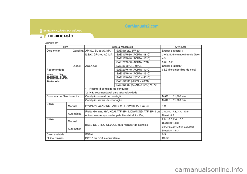 Hyundai Sonata 2006 Manual do proprietário (in Portuguese) 9ESPECIFICAÇÃOES DO VEÍCULO
4LUBRIFICAÇÃO
Item
Óleo motor Gasolina Diesel
Recomendado Consuma de óleo do motor Caixa Caixa Direc assistida Fluido travões Oleo & Massa std
API SJ, SL ou ACIMA S Hyundai Sonata 2006 Manual do proprietário (in Portuguese) 9ESPECIFICAÇÃOES DO VEÍCULO
4LUBRIFICAÇÃO
Item
Óleo motor Gasolina Diesel
Recomendado Consuma de óleo do motor Caixa Caixa Direc assistida Fluido travões Oleo & Massa std
API SJ, SL ou ACIMA S