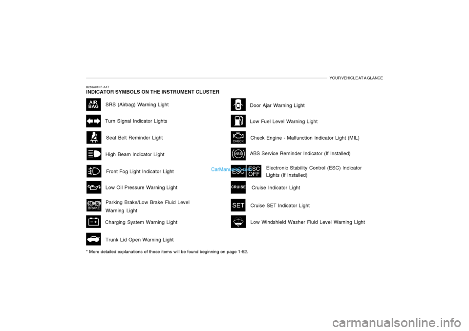 Hyundai Sonata 2005  Owners Manual YOUR VEHICLE AT A GLANCE
B255A01NF-AATINDICATOR SYMBOLS ON THE INSTRUMENT CLUSTER
High Beam Indicator LightDoor Ajar Warning LightSeat Belt Reminder LightTurn Signal Indicator Lights
ABS Service Remin