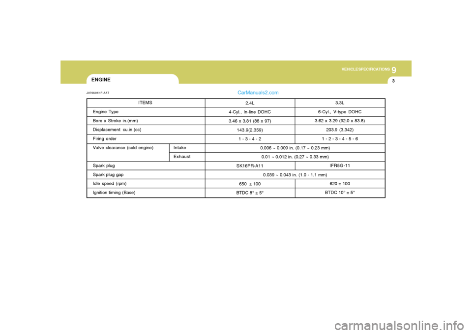 Hyundai Sonata 2005  Owners Manual 9
VEHICLE SPECIFICATIONS
3
3.3L
6-Cyl., V-type DOHC
3.62 x 3.29 (92.0 x 83.8)
203.9 (3,342)
1 - 2 - 3 - 4 - 5 - 6
IFR5G-11
620 ± 100
BTDC 10° ± 5° 0.006 ~ 0.009 in. (0.17 ~ 0.23 mm)
0.01 ~ 0.012 i