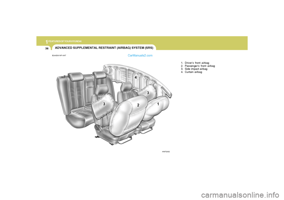 Hyundai Sonata 2005  Owners Manual 1FEATURES OF YOUR HYUNDAI36
B240D01NF-AATADVANCED SUPPLEMENTAL RESTRAINT (AIRBAG) SYSTEM (SRS)
1. Drivers front airbag
2. Passengers front airbag
3. Side impact airbag
4. Curtain airbag
HNF2052  