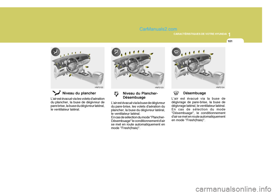 Hyundai Sonata 2005  Manuel du propriétaire (in French) 1
CARACTÉRISTIQUES DE VOTRE HYUNDAI
101
Niveau du plancher
Lair est évacué via les volets daération du plancher, la buse de dégivreur de pare brise, la buse du dégivreur latéral,le ventilateu