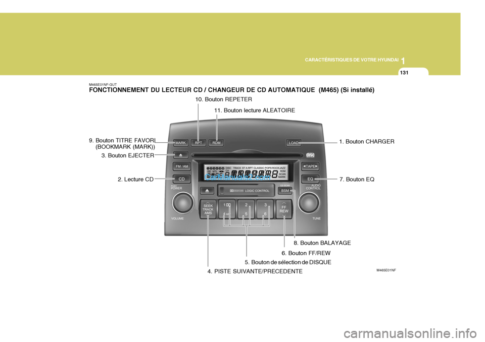 Hyundai Sonata 2005  Manuel du propriétaire (in French) 1
CARACTÉRISTIQUES DE VOTRE HYUNDAI
131
M465E01NF-GUT FONCTIONNEMENT DU LECTEUR CD / CHANGEUR DE CD AUTOMATIQUE  (M465) (Si installé)
M465E01NF
1. Bouton CHARGER
2. Lecture CD
3. Bouton EJECTER
4. P