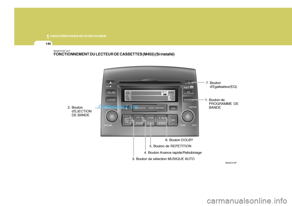 Hyundai Sonata 2005  Manuel du propriétaire (in French) 1CARACTÉRISTIQUES DE VOTRE HYUNDAI
140
M445C01NF
M455C01NF-GUT FONCTIONNEMENT DU LECTEUR DE CASSETTES (M455) (Si installé)
1. Bouton dePROGRAMME DE BANDE
2. Bouton
dEJECTION DE BANDE
3. Bouton de s