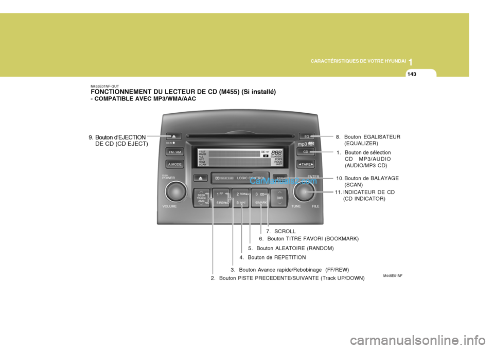 Hyundai Sonata 2005  Manuel du propriétaire (in French) 1
CARACTÉRISTIQUES DE VOTRE HYUNDAI
143
9. Bouton dEJECTION
DE CD (CD EJECT)
M455E01NF-GUT FONCTIONNEMENT DU LECTEUR DE CD (M455) (Si installé) - COMPATIBLE AVEC MP3/WMA/AAC
M445E01NF
1. Bouton de 