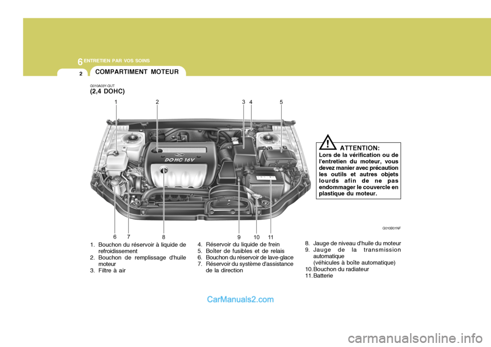 Hyundai Sonata 2005  Manuel du propriétaire (in French) 6ENTRETIEN PAR VOS SOINS
2
G010B01NF
COMPARTIMENT MOTEUR
G010A03Y-GUT (2,4 DOHC) 
1. Bouchon du réservoir à liquide de refroidissement
2. Bouchon de remplissage dhuile moteur
3. Filtre à air
ATTEN
