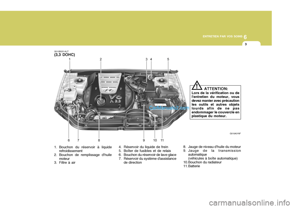 Hyundai Sonata 2005  Manuel du propriétaire (in French) 6
ENTRETIEN PAR VOS SOINS
3
G010A01NF
G010B03Y-AUT (3,3 DOHC)
1. Bouchon du réservoir à liquide refroidissement
2. Bouchon de remplissage dhuile moteur
3. Filtre à air
ATTENTION:
Lors de la vérif