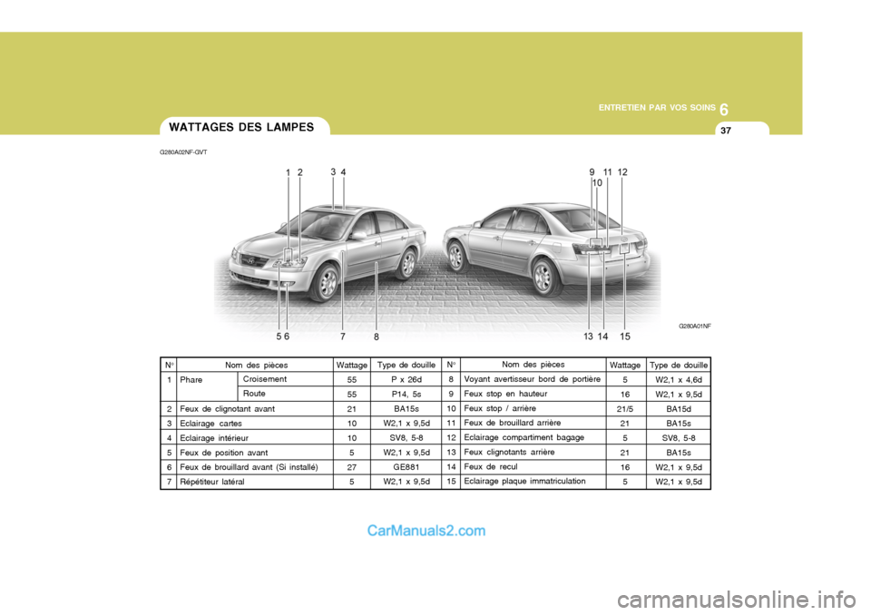Hyundai Sonata 2005  Manuel du propriétaire (in French) 6
ENTRETIEN PAR VOS SOINS
37
Type de douille P x 26dP14, 5s
BA15s
W2,1 x 9,5d
SV8, 5-8
W2,1 x 9,5d
GE881
W2,1 x 9,5dWATTAGES DES LAMPES
G280A02NF-GVT
G280A01NF
Nom des pièces
Voyant avertisseur bord 