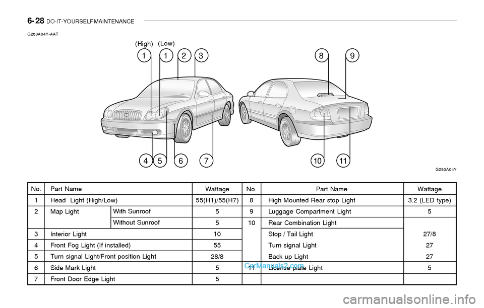 Hyundai Sonata 2004  Owners Manual 6- 28  DO-IT-YOURSELF MAINTENANCE
Part Name
Head  Light (High/Low)
Map Light
Interior Light
Front Fog Light (If installed)
Turn signal Light/Front position Light
Side Mark Light
Front Door Edge LightW