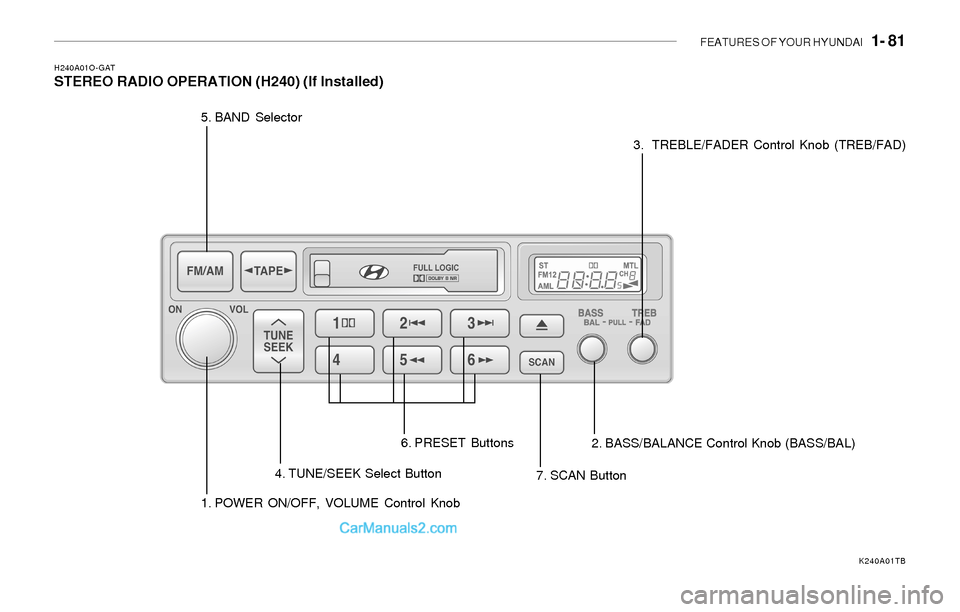 Hyundai Sonata 2004  Owners Manual FEATURES OF YOUR HYUNDAI   1- 81
H240A01O-GATSTEREO RADIO OPERATION (H240) (If Installed)
1. POWER ON/OFF, VOLUME Control Knob 5. BAND Selector
4. TUNE/SEEK Select Button
7. SCAN Button 6. PRESET Butt