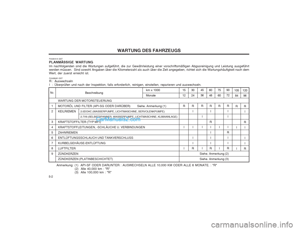 Hyundai Sonata 2004 Betriebsanleitung (in German) WARTUNG DES FAHRZEUGS
5-2 F030A01A-GST
PLANMÄSSIGE WARTUNG Im nachfolgenden sind die Wartungen aufgeführt, die zur Gewährleistung einer vorschriftsmäßigen Abgasreinigung und Leistung aus geführt Hyundai Sonata 2004 Betriebsanleitung (in German) WARTUNG DES FAHRZEUGS
5-2 F030A01A-GST
PLANMÄSSIGE WARTUNG Im nachfolgenden sind die Wartungen aufgeführt, die zur Gewährleistung einer vorschriftsmäßigen Abgasreinigung und Leistung aus geführt