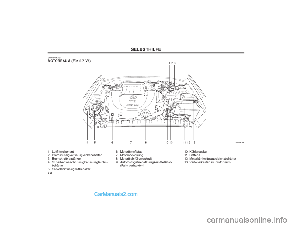 Hyundai Sonata 2004  Betriebsanleitung (in German) SELBSTHILFE
6-2
G010B04Y-AST MOTORRAUM (Für 2.7 V6)
G010B04Y
1
23
45 6 7 8 910
11 12 13
6. Motorölmeßstab 
7. Motorabdechung 
8. Motoröleinfüllverschluß
9. Automatikgetriebeflüssigkeit-Meßstab