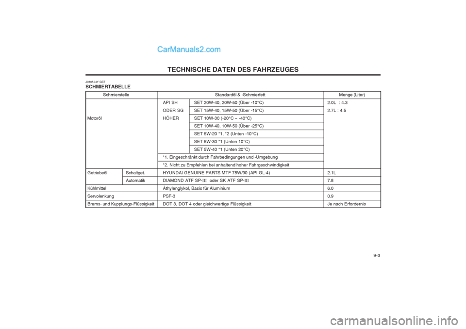 Hyundai Sonata 2004  Betriebsanleitung (in German)   9-3
TECHNISCHE DATEN DES FAHRZEUGES
Standardöl & -Schmierfett
API SH SET 20W-40, 20W-50 (Über -10°C) 
ODER  SG SET 15W-40, 15W-50 (Über -15°C)
HÖHER SET 10W-30 (-20°C ~ -40°C) SET 10W-40, 10