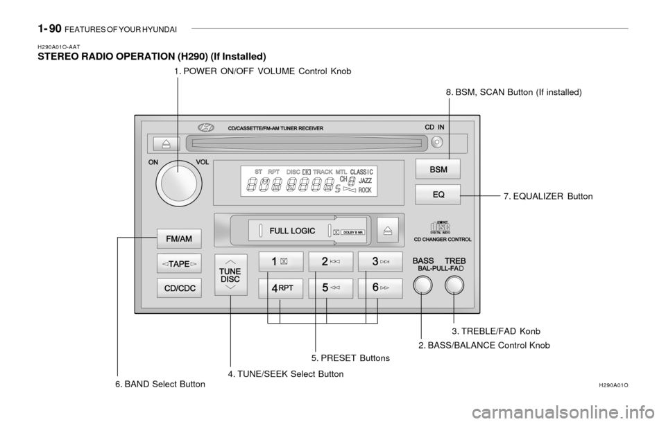 Hyundai Sonata 2003  Owners Manual 1- 90  FEATURES OF YOUR HYUNDAI
H290A01O-AATSTEREO RADIO OPERATION (H290) (If Installed)
1. POWER ON/OFF VOLUME Control Knob
8. BSM, SCAN Button (If installed)
5. PRESET Buttons
4. TUNE/SEEK Select Bu
