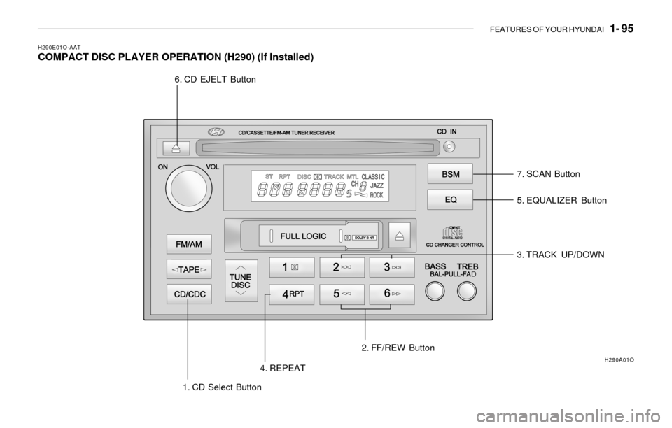 Hyundai Sonata 2003  Owners Manual FEATURES OF YOUR HYUNDAI   1- 95
H290E01O-AATCOMPACT DISC PLAYER OPERATION (H290) (If Installed)
5. EQUALIZER Button
3. TRACK UP/DOWN
1. CD Select Button4. REPEAT2. FF/REW Button 6. CD EJELT Button
7.