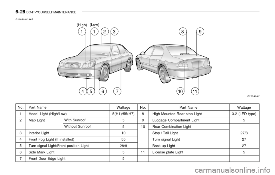 Hyundai Sonata 2003  Owners Manual 6- 28  DO-IT-YOURSELF MAINTENANCE
Part Name
Head  Light (High/Low)
Map Light
Interior Light
Front Fog Light (If installed)
Turn signal Light/Front position Light
Side Mark Light
Front Door Edge LightW