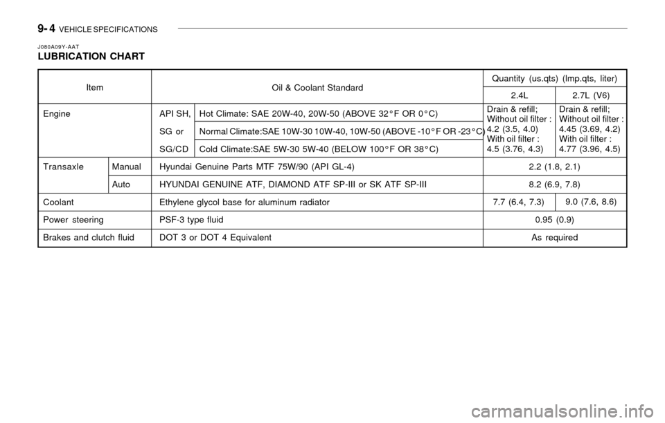 Hyundai Sonata 2003  Owners Manual 9- 4  VEHICLE SPECIFICATIONS
J080A09Y-AATLUBRICATION CHART
API SH, Hot Climate: SAE 20W-40, 20W-50 (ABOVE 32°F OR 0°C)
SG  or Normal Climate:SAE 10W-30 10W-40, 10W-50 (ABOVE -10°F OR -23°C)
SG/CD 