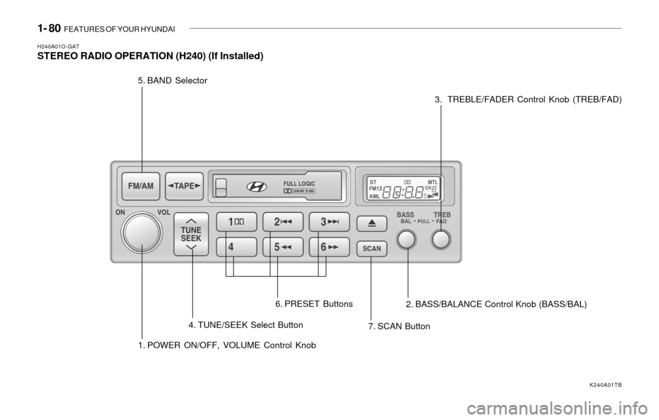 Hyundai Sonata 2003  Owners Manual 1- 80  FEATURES OF YOUR HYUNDAI
H240A01O-GATSTEREO RADIO OPERATION (H240) (If Installed)
1. POWER ON/OFF, VOLUME Control Knob 5. BAND Selector
4. TUNE/SEEK Select Button
7. SCAN Button 6. PRESET Butto