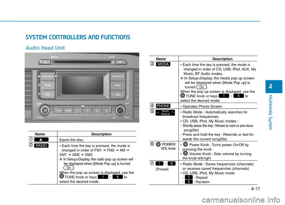 Hyundai Sonata Hybrid 2017  Owners Manual 4-17
Multimedia System
4
S
SY
Y S
ST
T E
EM
M  
 C
C O
O N
NT
TR
R O
O L
LL
LE
E R
R S
S 
 A
A N
N D
D 
 F
F U
U N
NC
CT
T I
IO
O N
NS
S
Audio Head Unit
Name Description
Ejects the disc.

changed in o