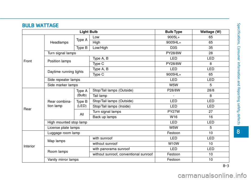 Hyundai Sonata Hybrid 2017  Owners Manual B
BU
U L
LB
B  
 W
W A
AT
TT
TA
A G
G E
E
8-3
88
Specifications, Consumer information and Reporting safety defects
Light BulbBulb TypeWattage (W)
Front
Headlamps Type ALow 9005L+65
High9005HL+65
Type 