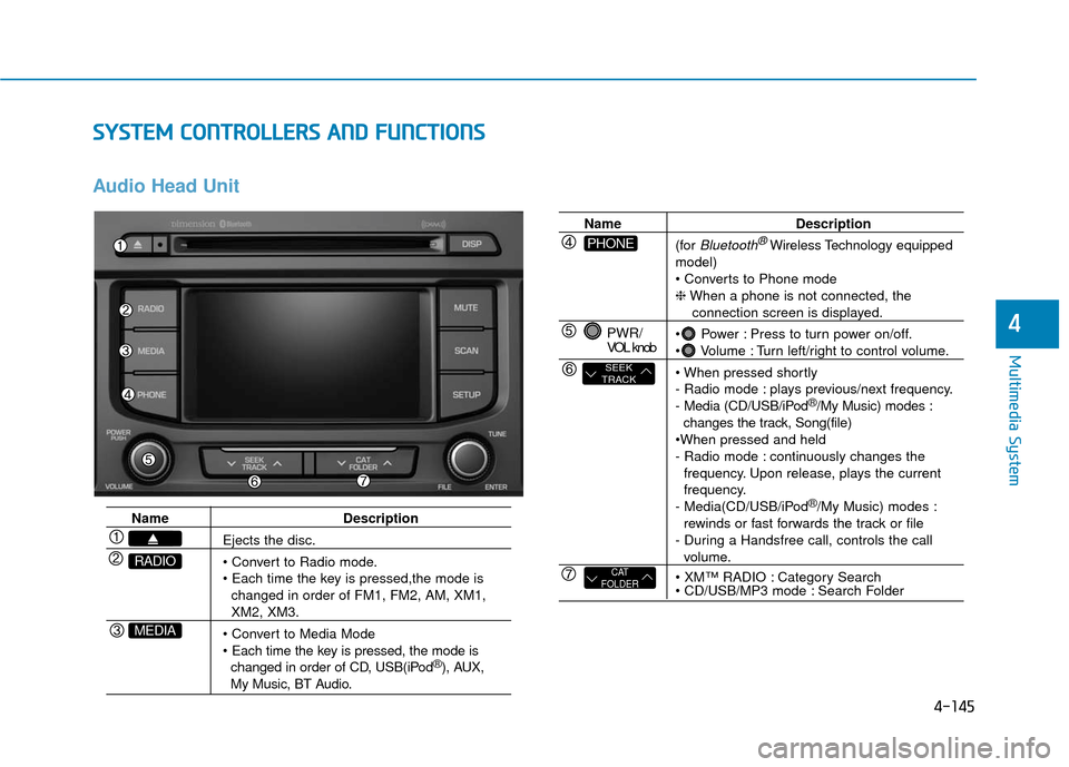 Hyundai Sonata Hybrid 2016  Owners Manual 4-145
Multimedia System
4
S
SY
Y S
ST
T E
EM
M  
 C
C O
O N
NT
TR
R O
O L
LL
LE
E R
R S
S 
 A
A N
N D
D 
 F
F U
U N
NC
CT
T I
IO
O N
NS
S
Audio Head Unit 
Name Description
Ejects the disc.


changed i