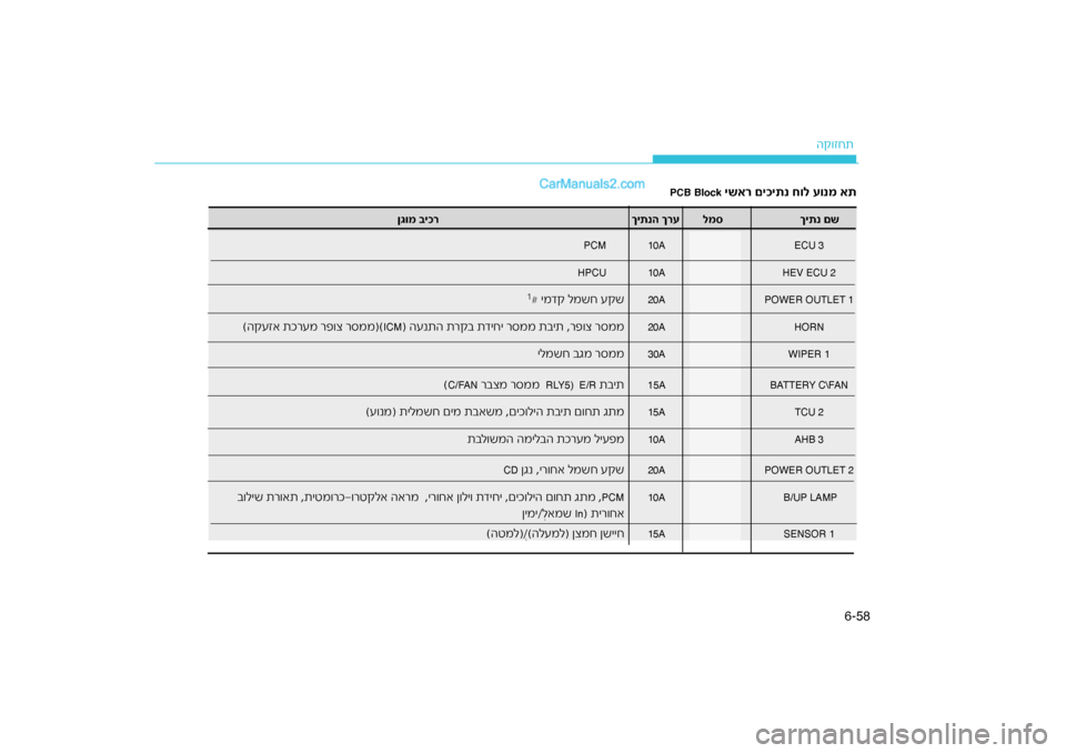 Hyundai Sonata Hybrid 2016  הוראות תפעול לנהג 58
6-
ה\b\fזחת
ש      ךיתנ ם
למס
רע
ךיתנה ך
ר        יכןגומ \f
ECU 3
10A
PCM
HEV ECU 2
10A
HPCU
POWER OUTLET 1
20A
ד\b למשח ע\bש
