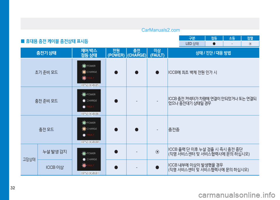 Hyundai Sonata Hybrid 2015  쏘나타 LF HEV/PHEV - 사용 설명서 (in Korean) 32
 
0 휴