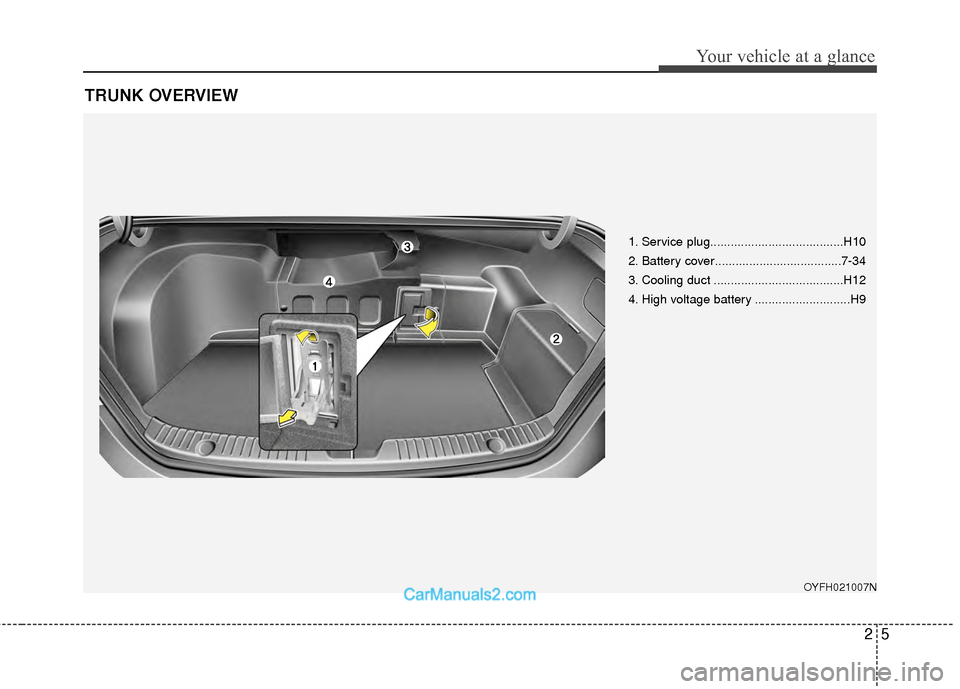 Hyundai Sonata Hybrid 2012  Owners Manual 25
Your vehicle at a glance
TRUNK OVERVIEW
OYFH021007N
1. Service plug.......................................H10
2. Battery cover.....................................7-34
3. Cooling duct .............