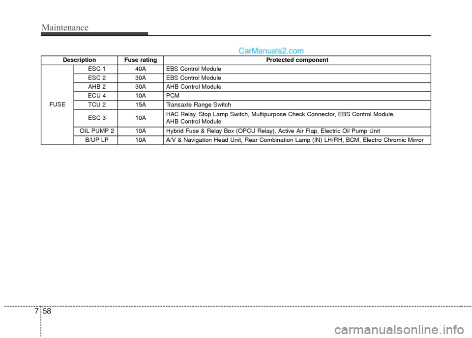 Hyundai Sonata Hybrid 2012  Owners Manual Maintenance
58
7
Description Fuse rating Protected component
FUSE ESC 1 40A EBS Control Module
ESC 2 30A EBS Control Module
AHB 2 30A AHB Control Module
ECU 4 10A PCM TCU 2 15A Transaxle Range Switch
