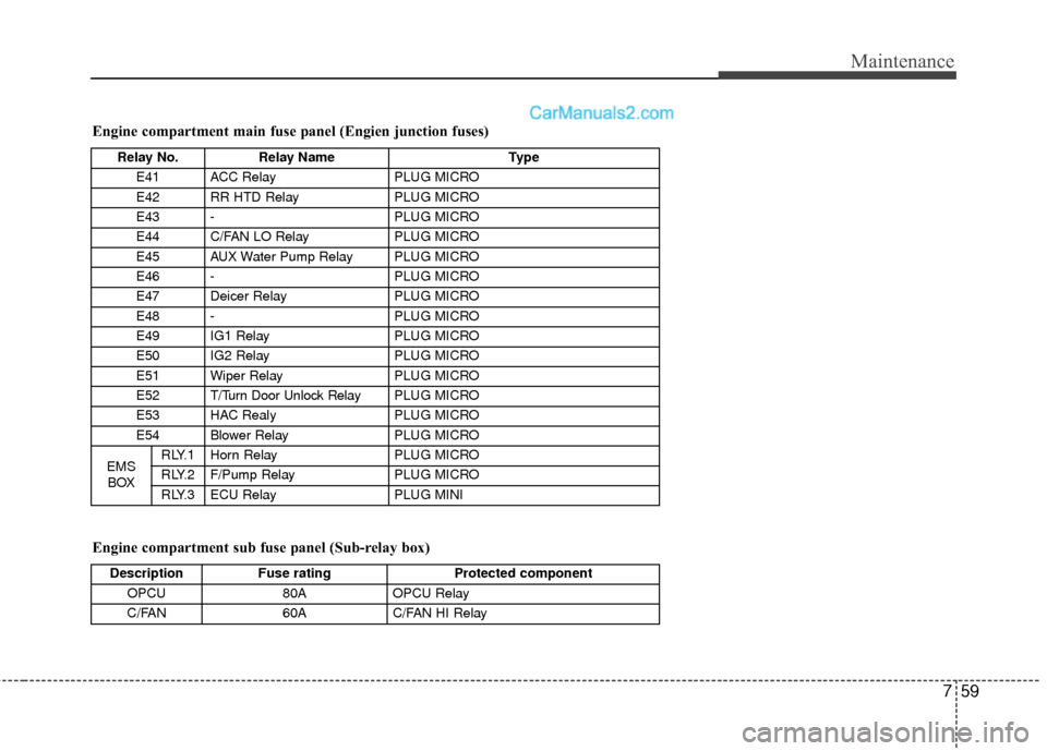Hyundai Sonata Hybrid 2012  Owners Manual 759
Maintenance
Engine compartment sub fuse panel (Sub-relay box) Engine compartment main fuse panel (Engien junction fuses)
DescriptionFuse rating Protected component
OPCU 80AOPCU Relay
C/FAN 60AC/FA