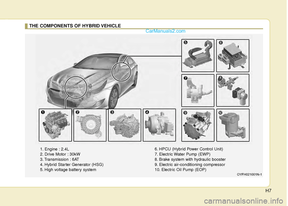 Hyundai Sonata Hybrid 2012  Owners Manual H7
THE COMPONENTS OF HYBRID VEHICLE
OYFH021001N-1
1. Engine : 2.4L
2. Drive Motor : 30kW
3. Transmission : 6AT
4. Hybrid Starter Generator (HSG)
5. High voltage battery system6. HPCU (Hybrid Power Con