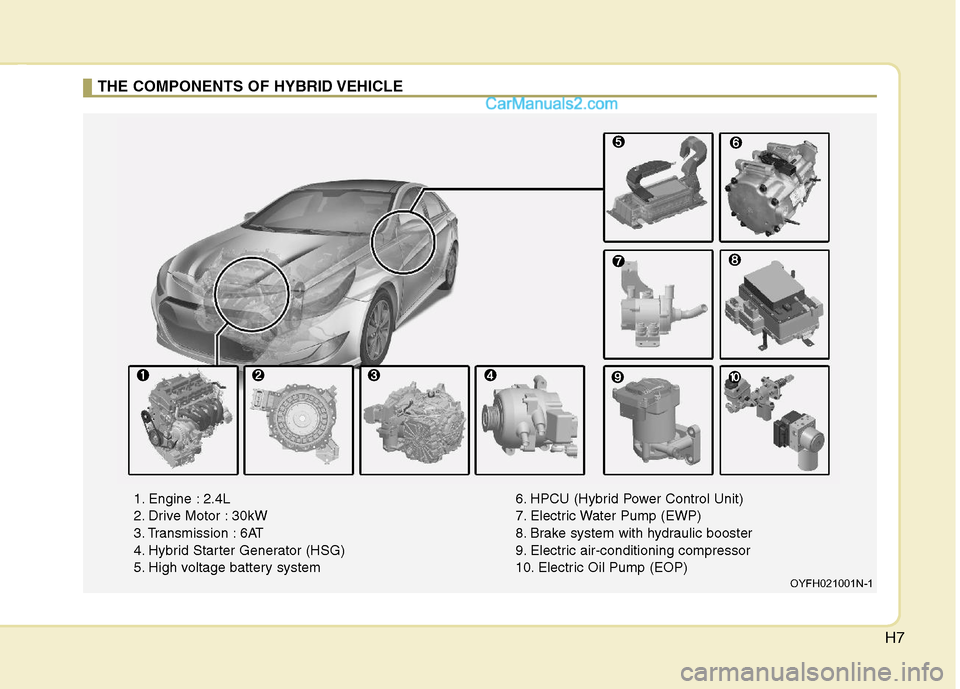 Hyundai Sonata Hybrid 2011  Owners Manual H7
THE COMPONENTS OF HYBRID VEHICLE
OYFH021001N-1
1. Engine : 2.4L
2. Drive Motor : 30kW
3. Transmission : 6AT
4. Hybrid Starter Generator (HSG)
5. High voltage battery system6. HPCU (Hybrid Power Con